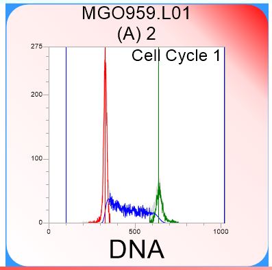 cell cycle analysis flow cytometry