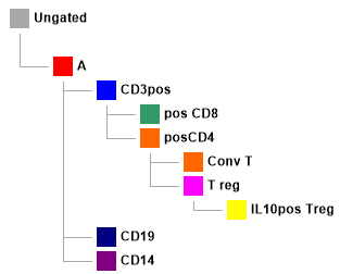 Flow cytometry data analysis