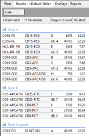 immunophenotyping plot results table