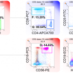 immunophenotyping
